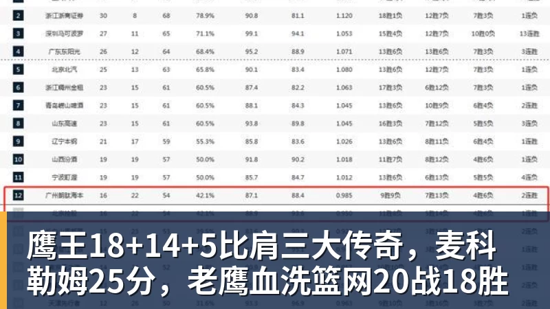 鹰王18+14+5比肩三大传奇，麦科勒姆25分，老鹰血洗篮网20战18胜